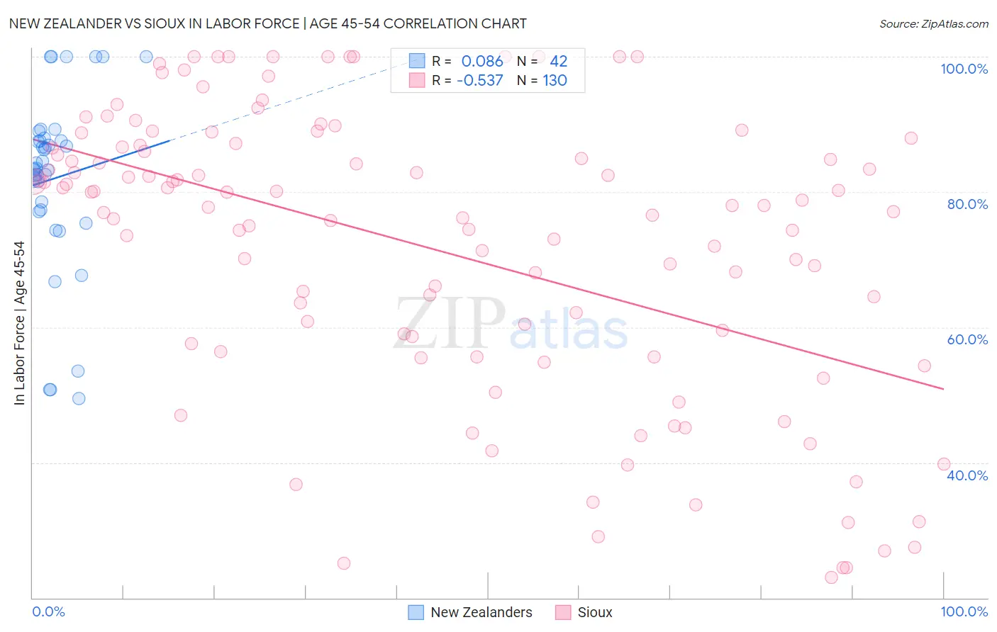 New Zealander vs Sioux In Labor Force | Age 45-54