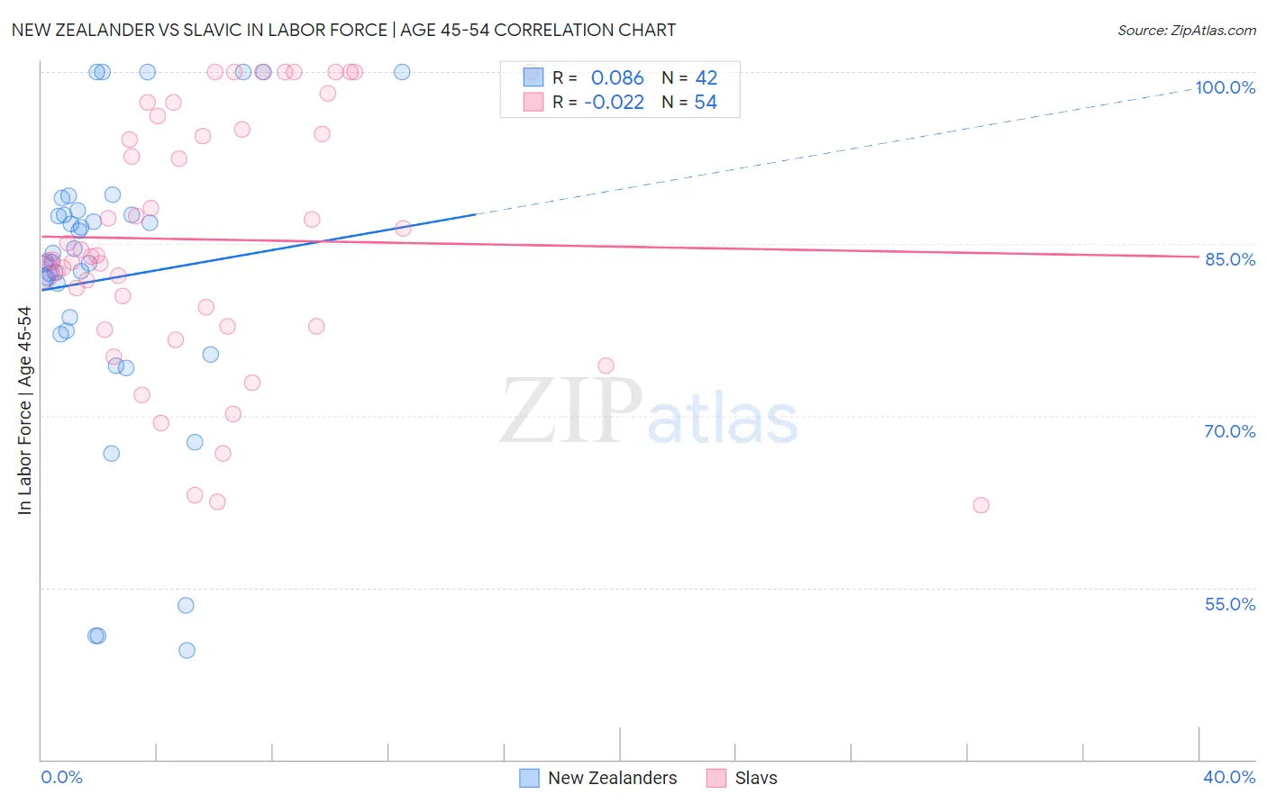 New Zealander vs Slavic In Labor Force | Age 45-54