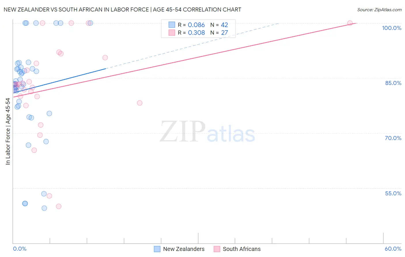 New Zealander vs South African In Labor Force | Age 45-54