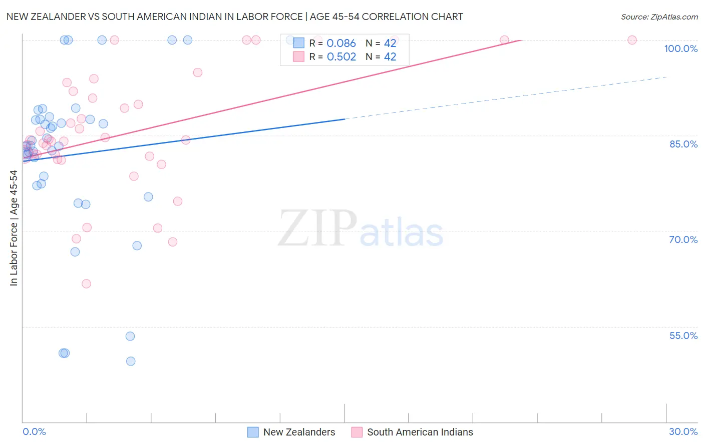 New Zealander vs South American Indian In Labor Force | Age 45-54