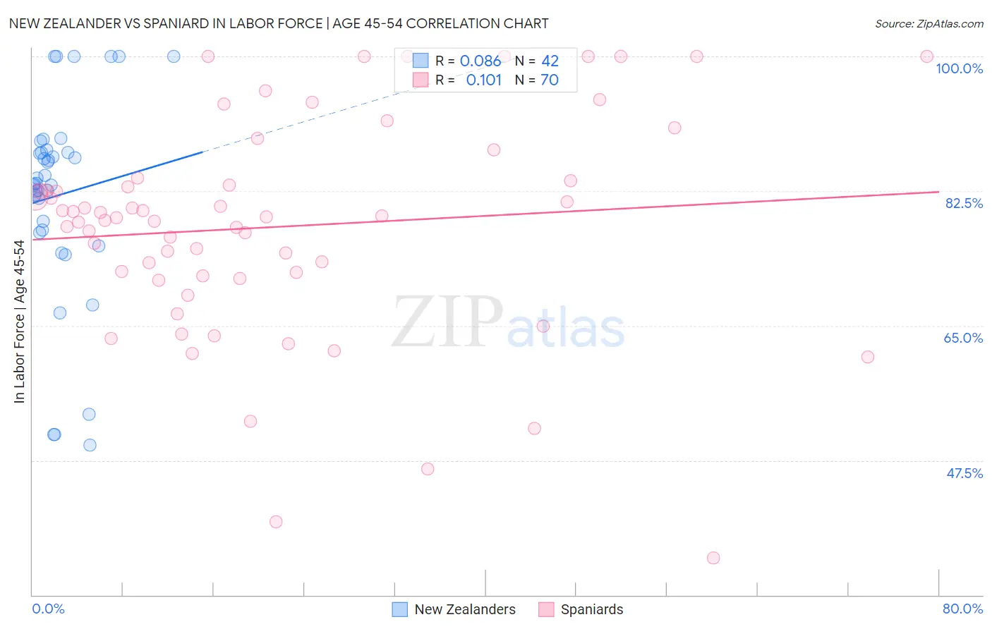 New Zealander vs Spaniard In Labor Force | Age 45-54
