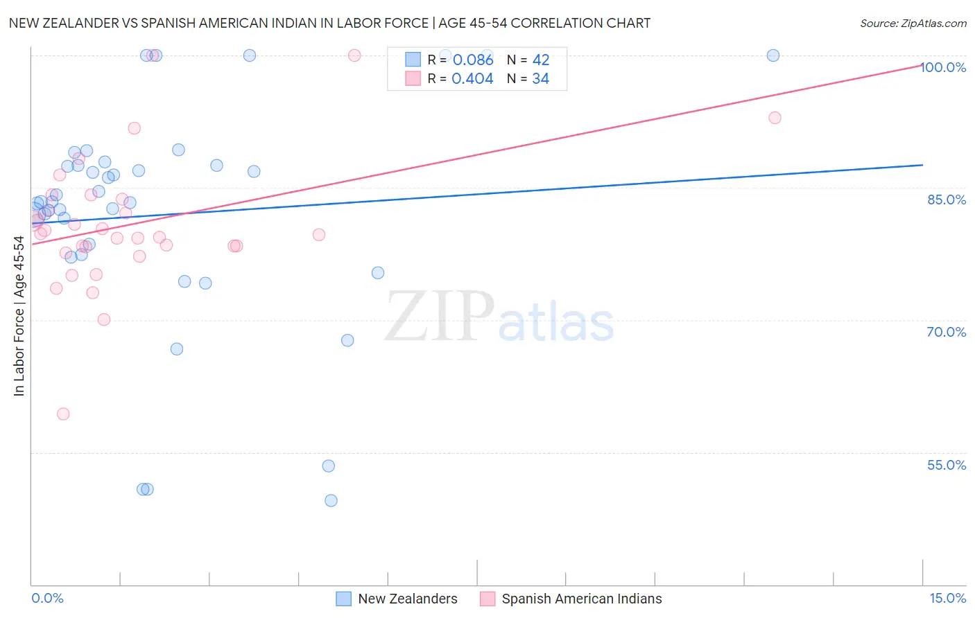 New Zealander vs Spanish American Indian In Labor Force | Age 45-54