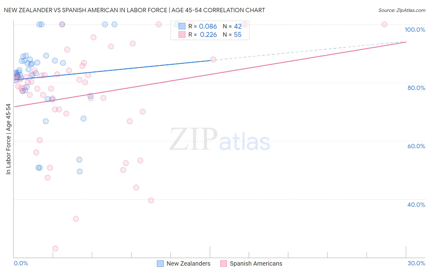 New Zealander vs Spanish American In Labor Force | Age 45-54