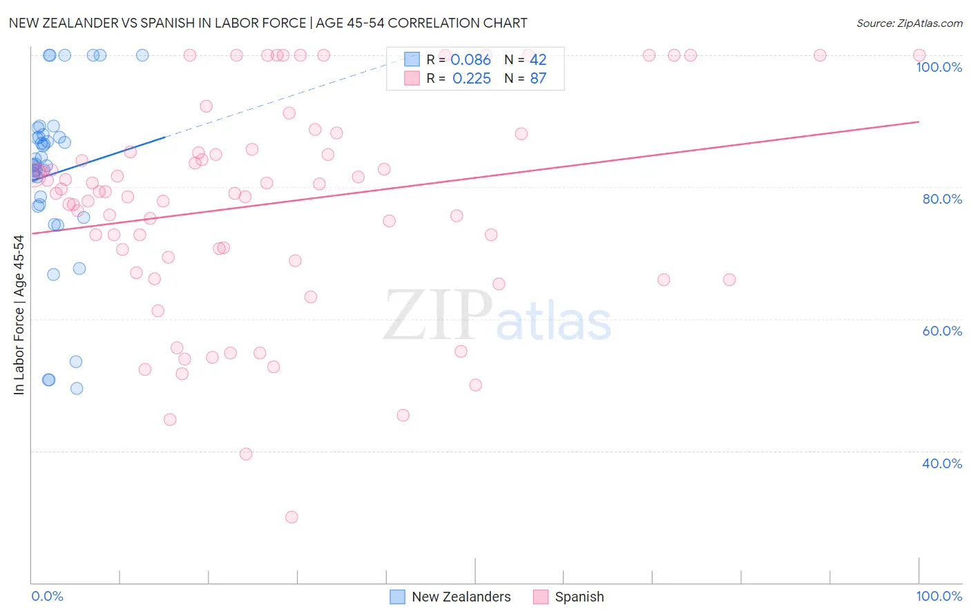 New Zealander vs Spanish In Labor Force | Age 45-54