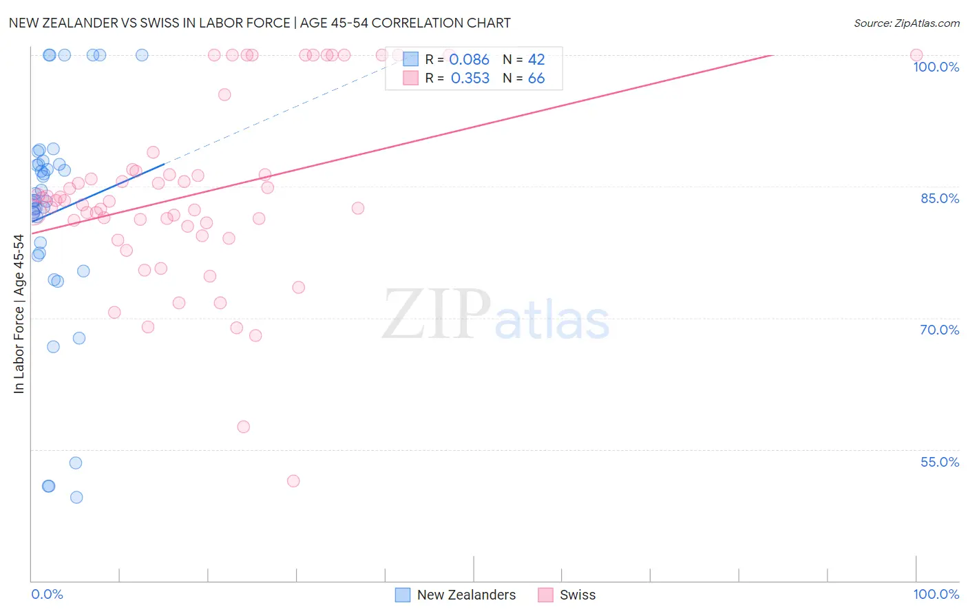 New Zealander vs Swiss In Labor Force | Age 45-54