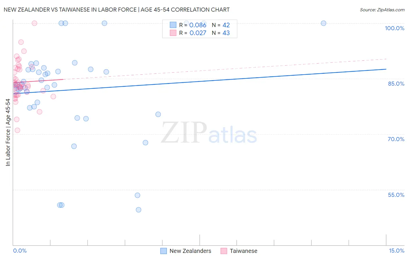 New Zealander vs Taiwanese In Labor Force | Age 45-54