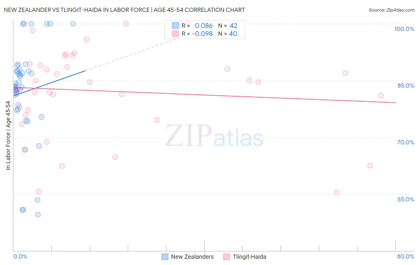 New Zealander vs Tlingit-Haida In Labor Force | Age 45-54