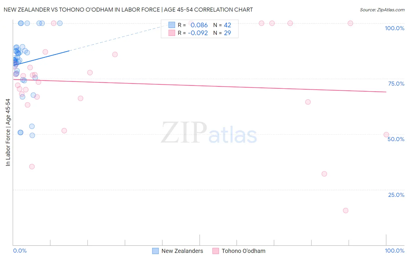 New Zealander vs Tohono O'odham In Labor Force | Age 45-54