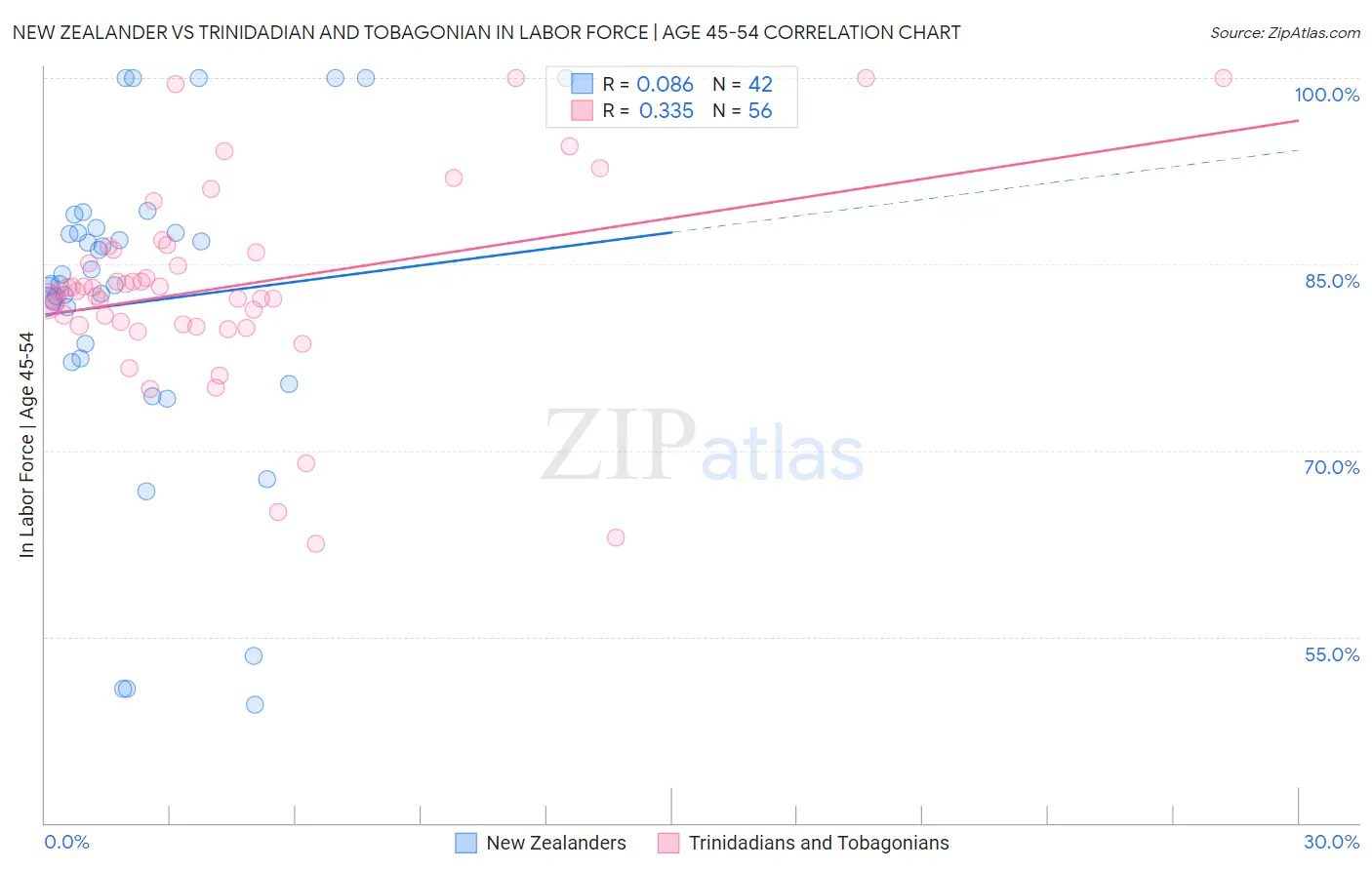 New Zealander vs Trinidadian and Tobagonian In Labor Force | Age 45-54