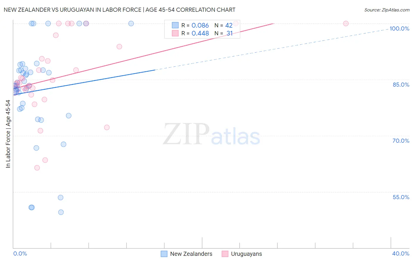 New Zealander vs Uruguayan In Labor Force | Age 45-54