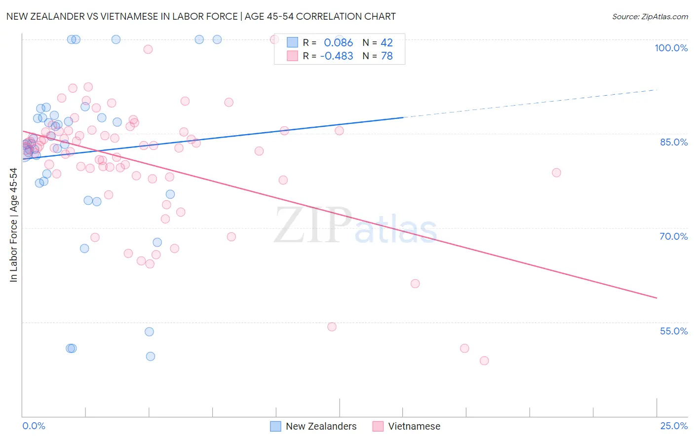 New Zealander vs Vietnamese In Labor Force | Age 45-54