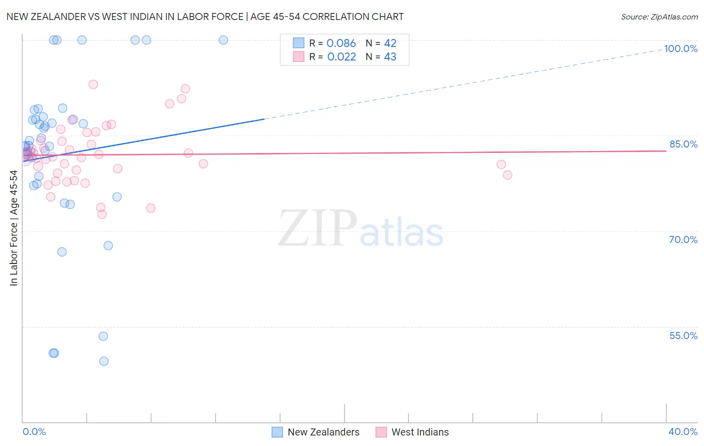 New Zealander vs West Indian In Labor Force | Age 45-54