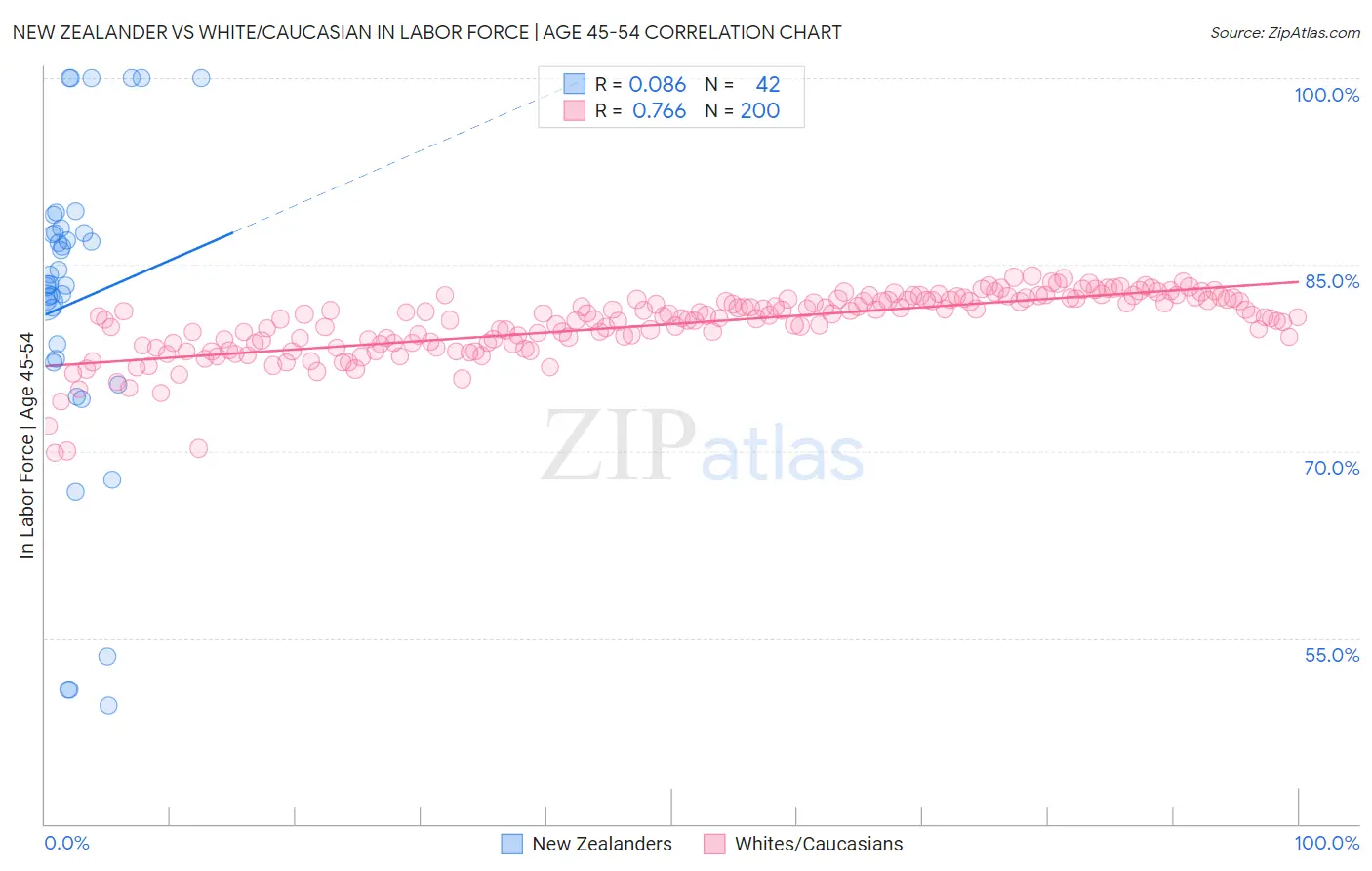 New Zealander vs White/Caucasian In Labor Force | Age 45-54