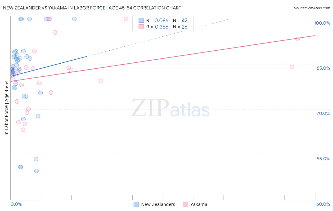 New Zealander vs Yakama In Labor Force | Age 45-54