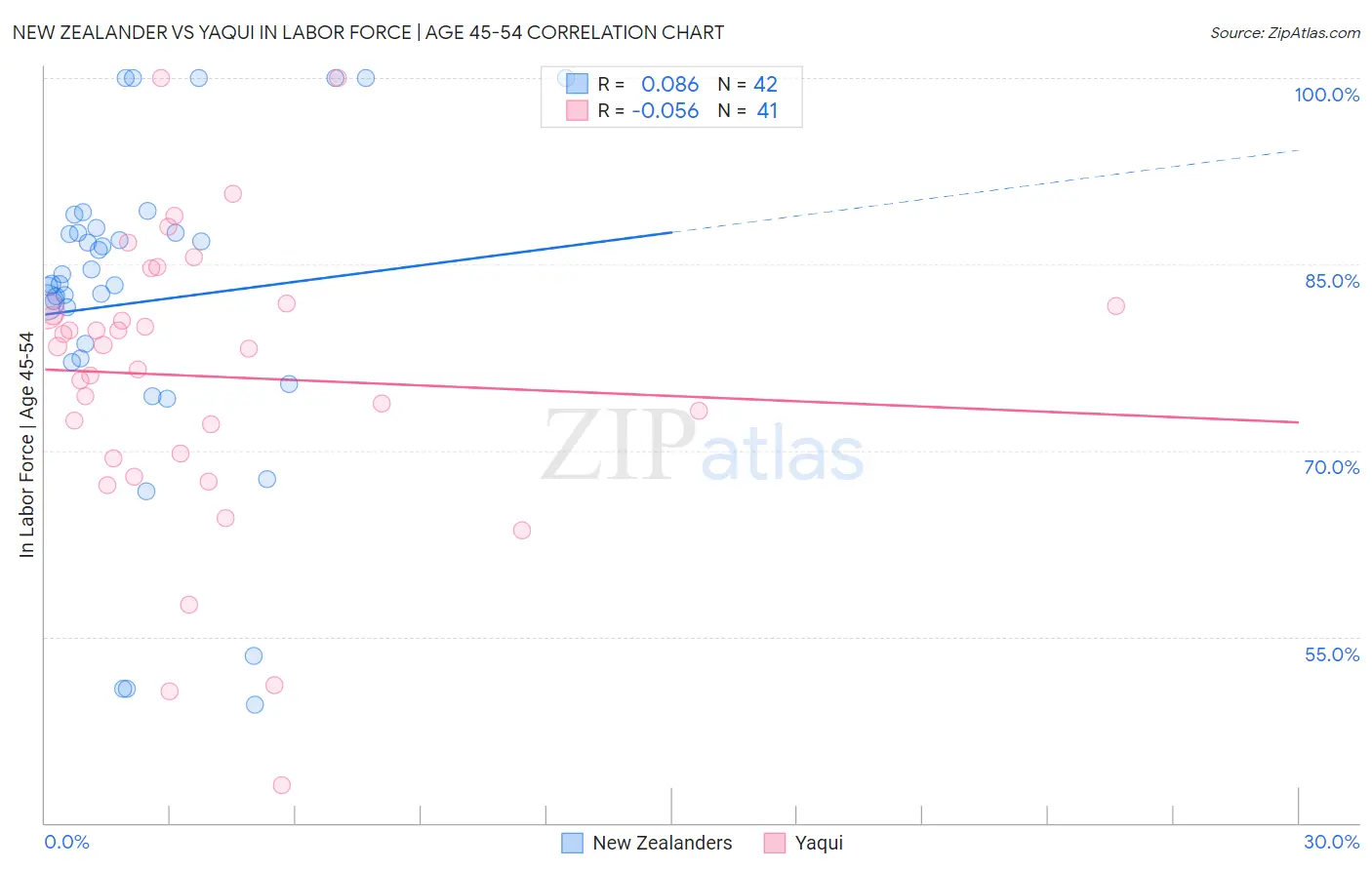 New Zealander vs Yaqui In Labor Force | Age 45-54