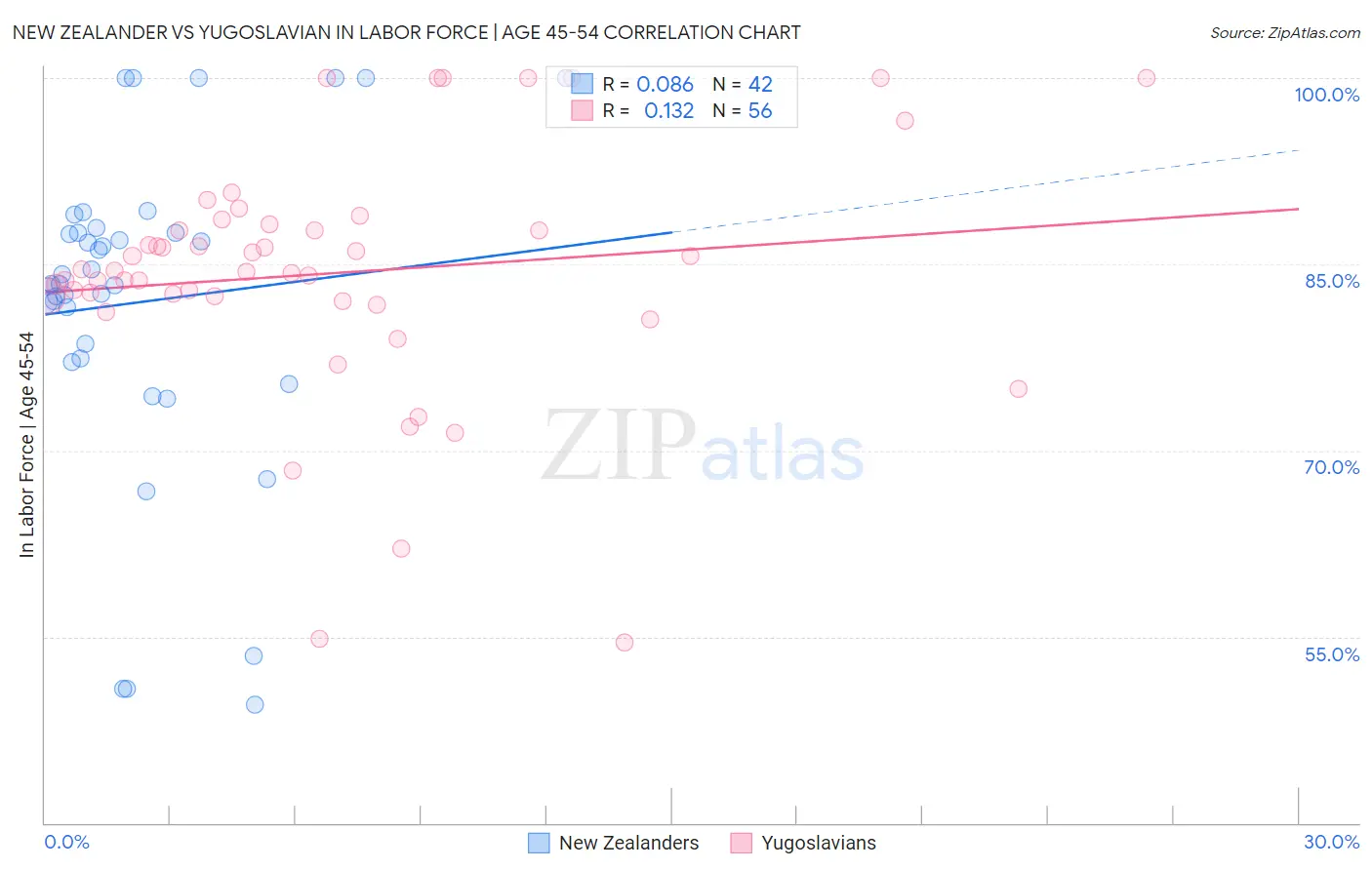 New Zealander vs Yugoslavian In Labor Force | Age 45-54