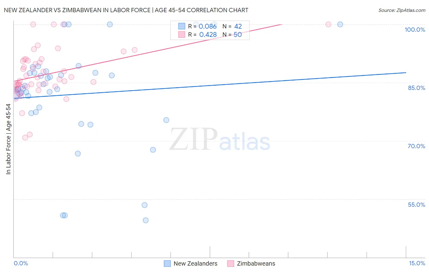 New Zealander vs Zimbabwean In Labor Force | Age 45-54