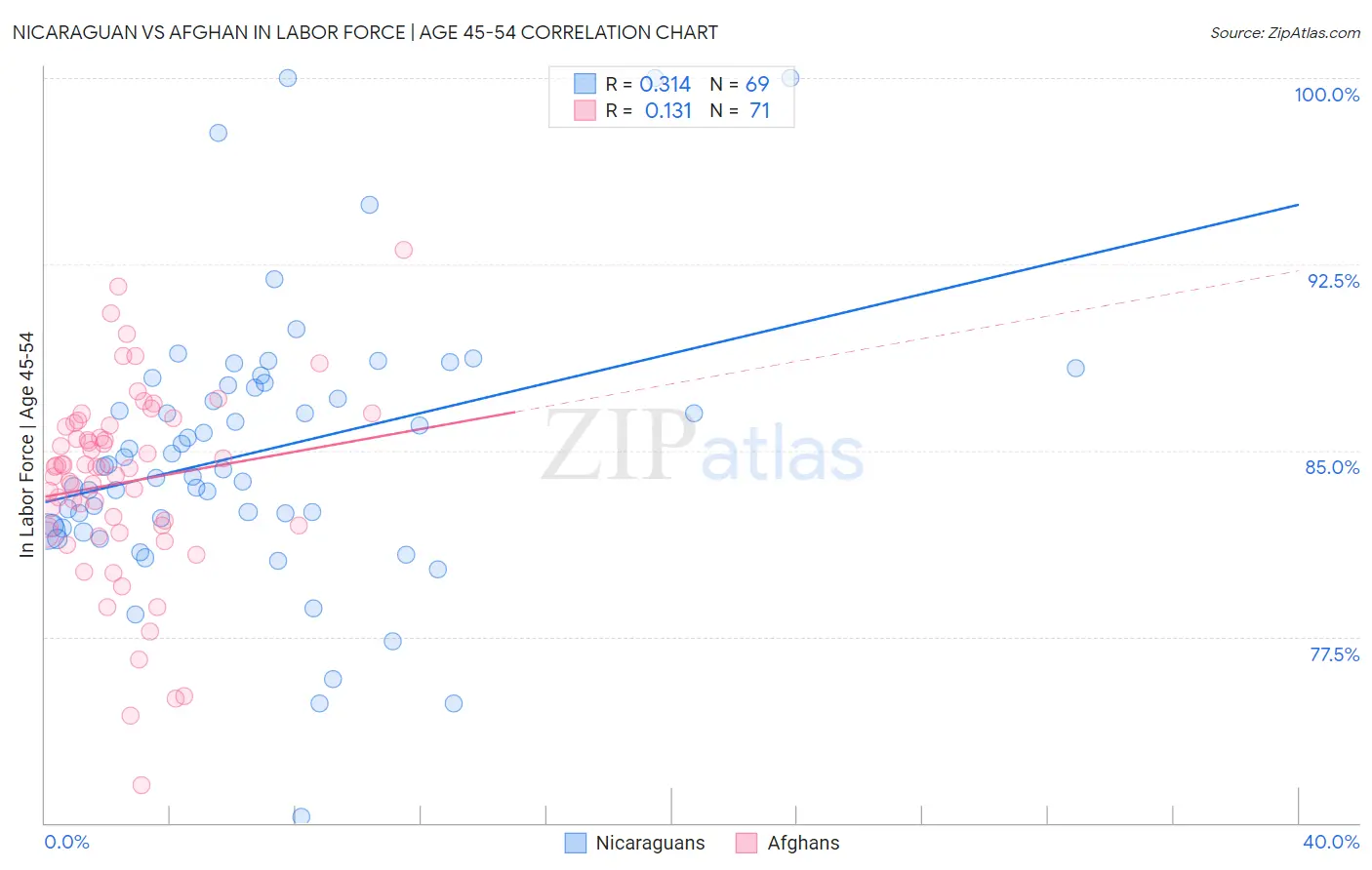 Nicaraguan vs Afghan In Labor Force | Age 45-54