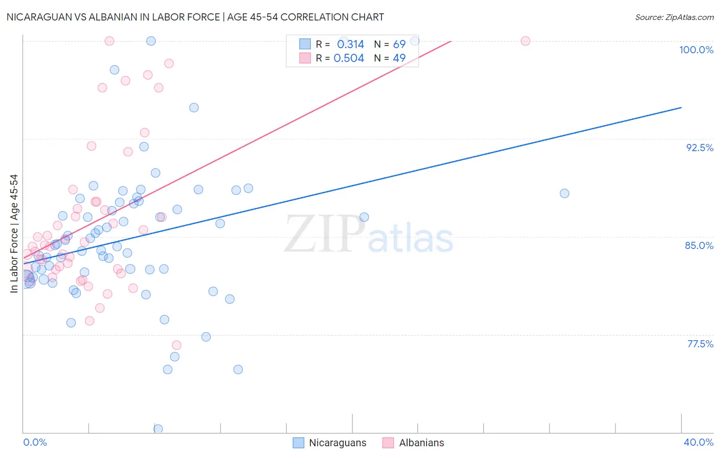 Nicaraguan vs Albanian In Labor Force | Age 45-54