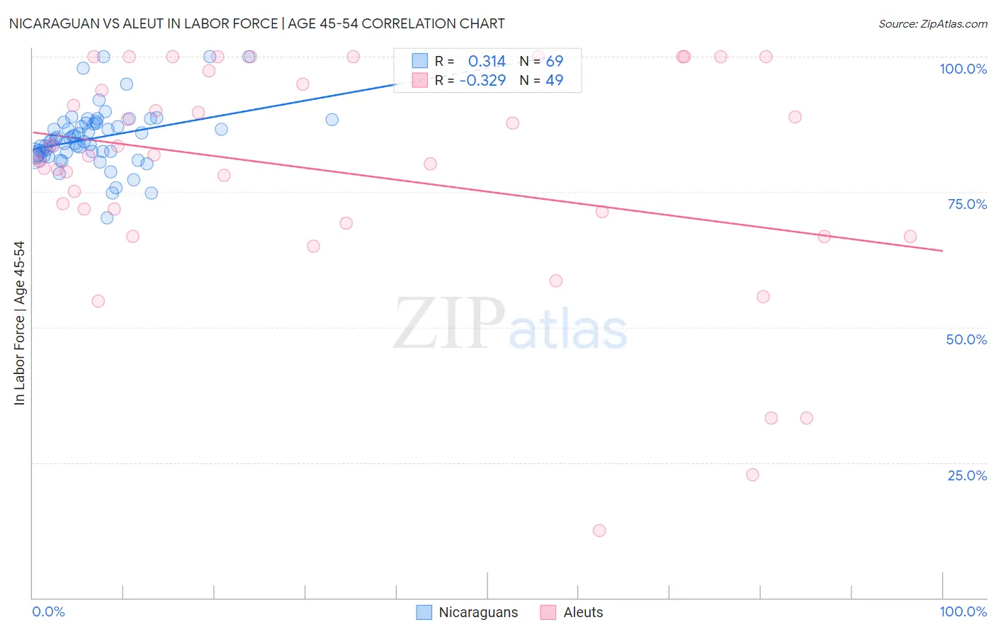 Nicaraguan vs Aleut In Labor Force | Age 45-54