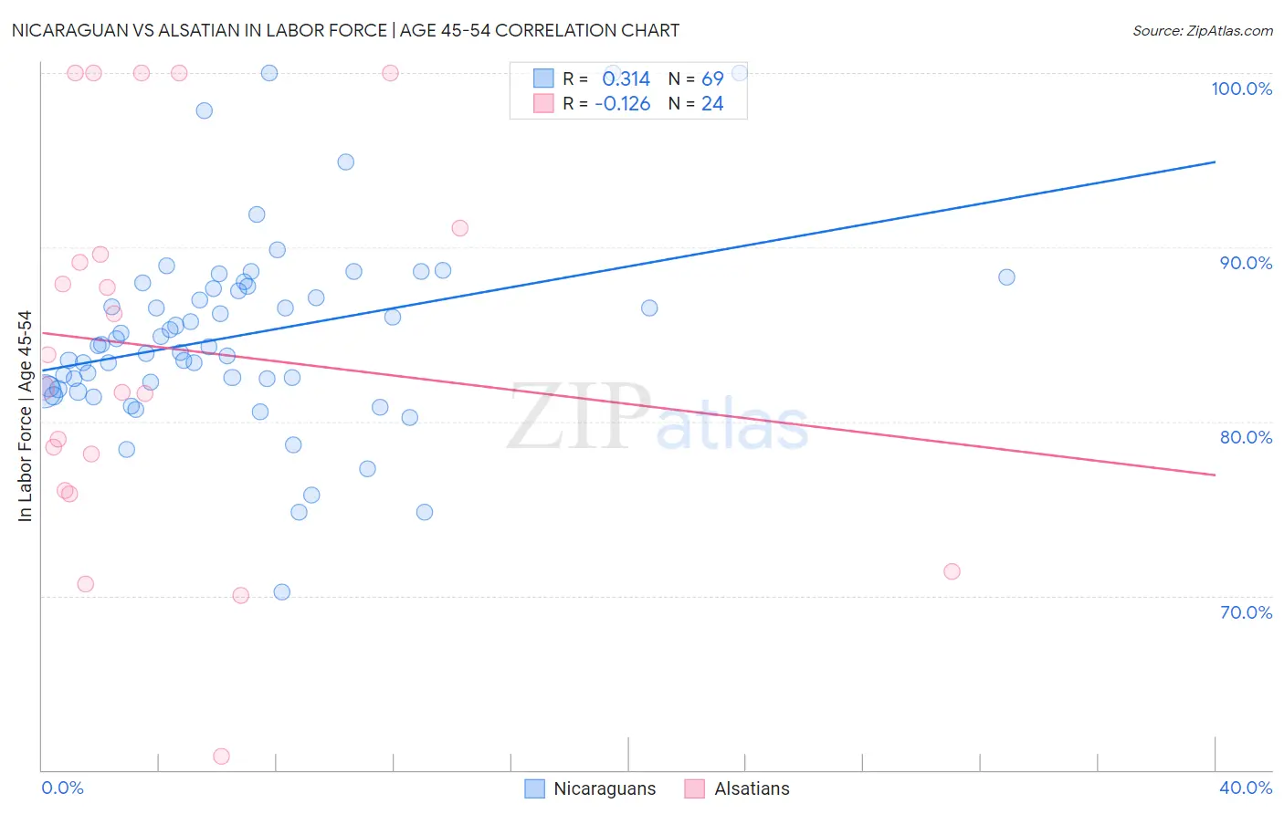Nicaraguan vs Alsatian In Labor Force | Age 45-54