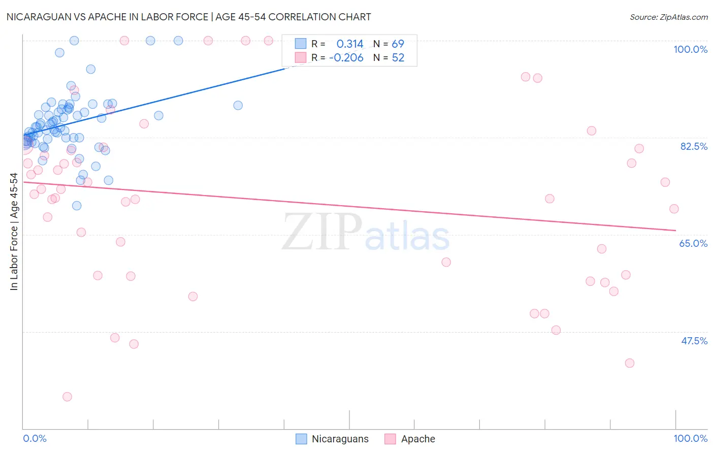 Nicaraguan vs Apache In Labor Force | Age 45-54