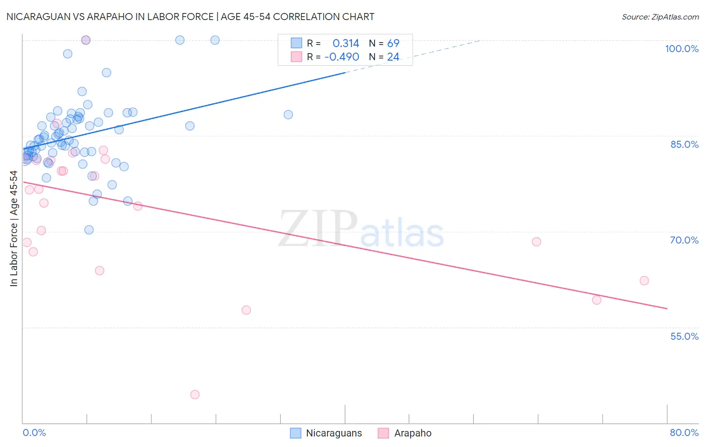 Nicaraguan vs Arapaho In Labor Force | Age 45-54