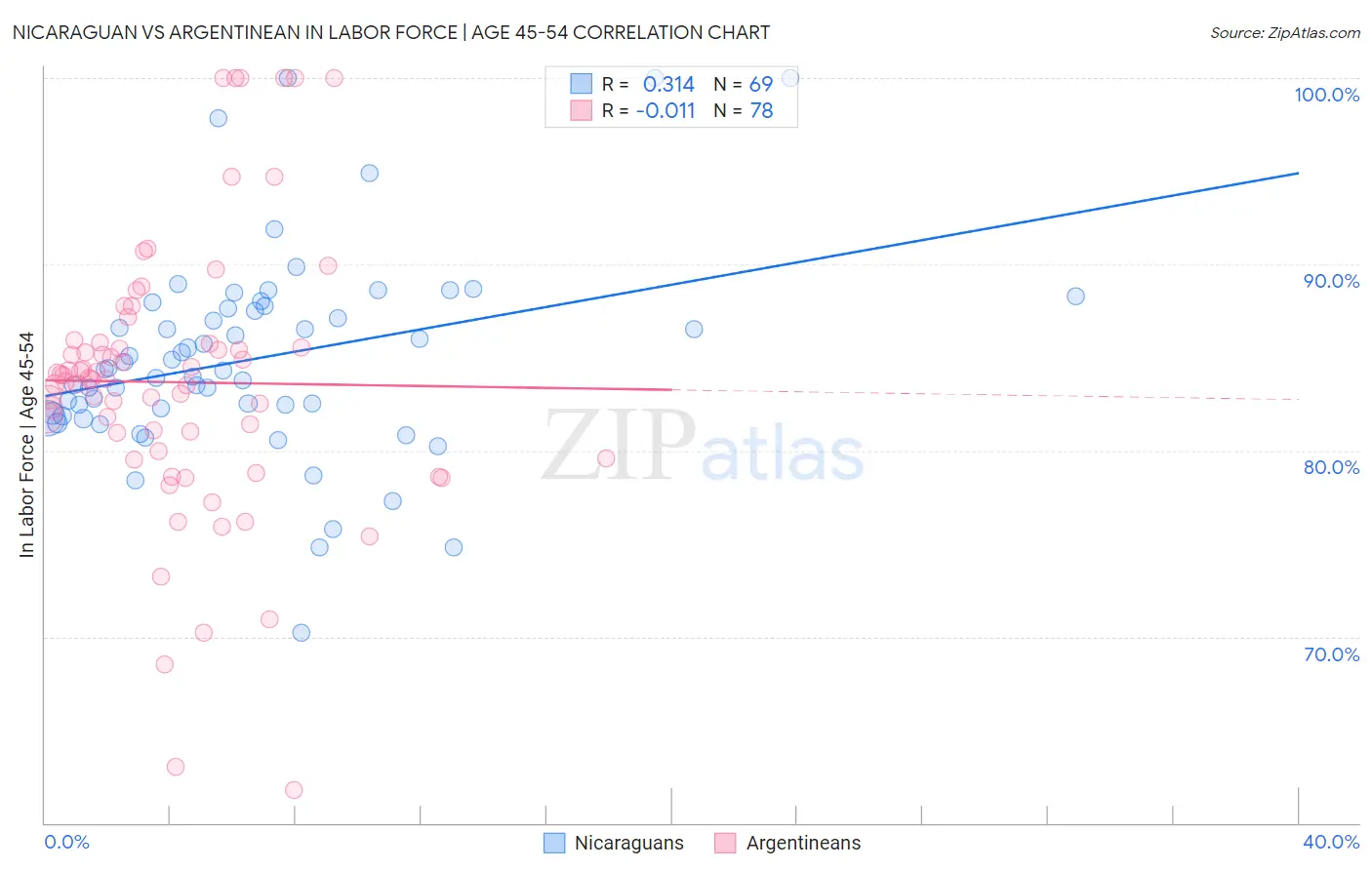 Nicaraguan vs Argentinean In Labor Force | Age 45-54