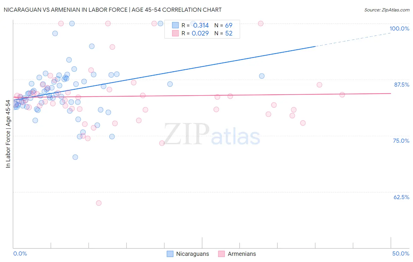 Nicaraguan vs Armenian In Labor Force | Age 45-54