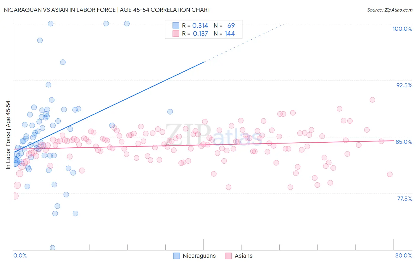 Nicaraguan vs Asian In Labor Force | Age 45-54