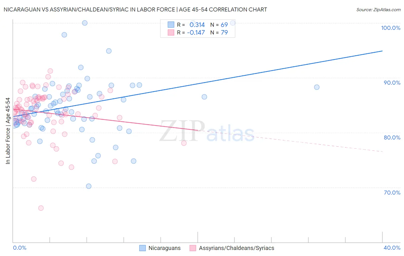 Nicaraguan vs Assyrian/Chaldean/Syriac In Labor Force | Age 45-54
