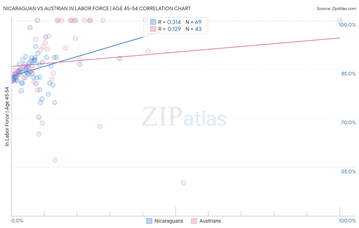 Nicaraguan vs Austrian In Labor Force | Age 45-54