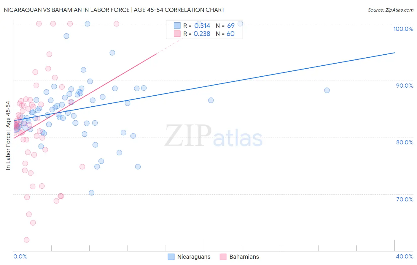 Nicaraguan vs Bahamian In Labor Force | Age 45-54