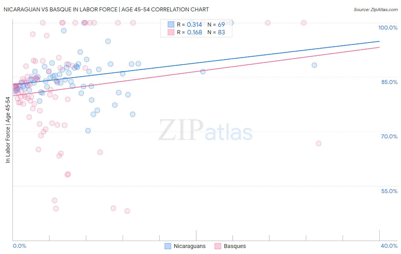 Nicaraguan vs Basque In Labor Force | Age 45-54