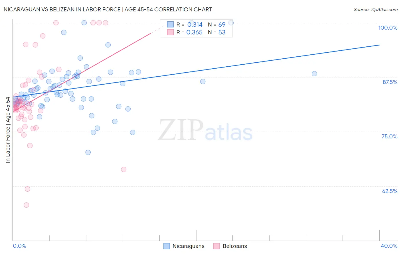 Nicaraguan vs Belizean In Labor Force | Age 45-54