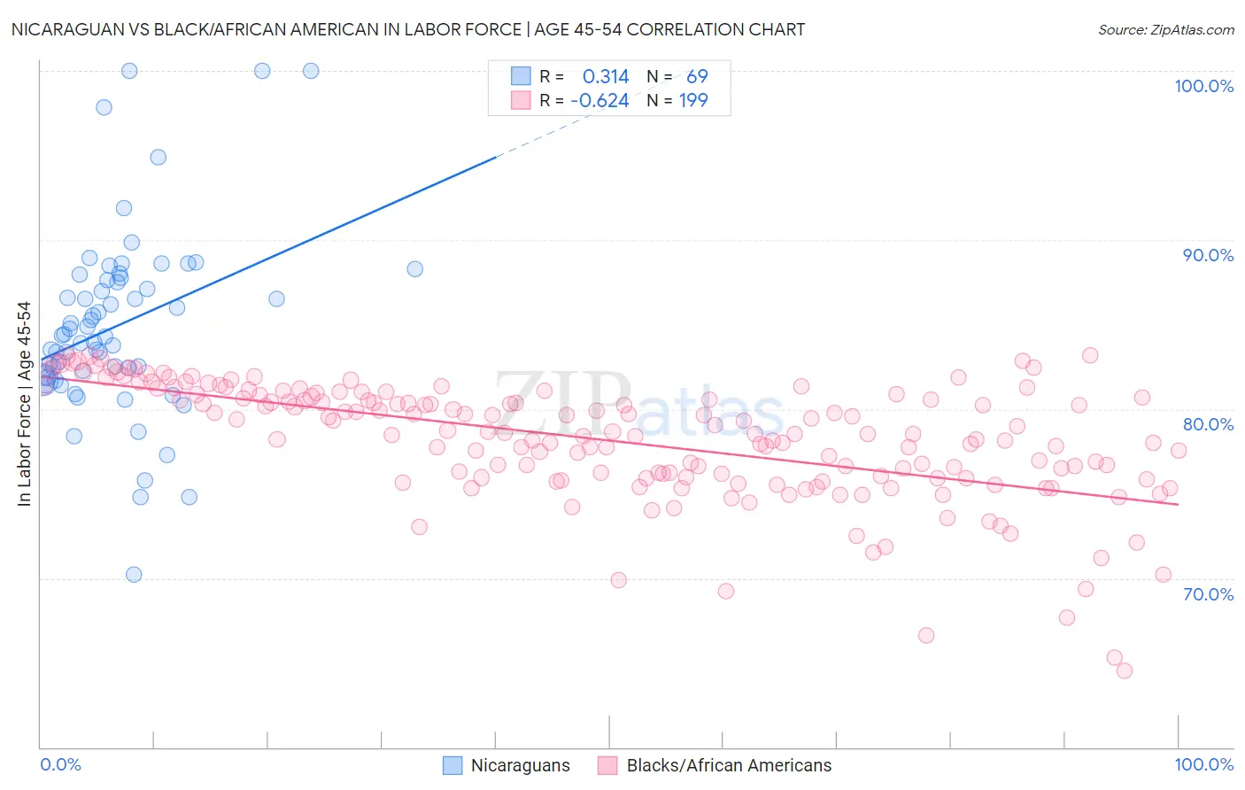 Nicaraguan vs Black/African American In Labor Force | Age 45-54