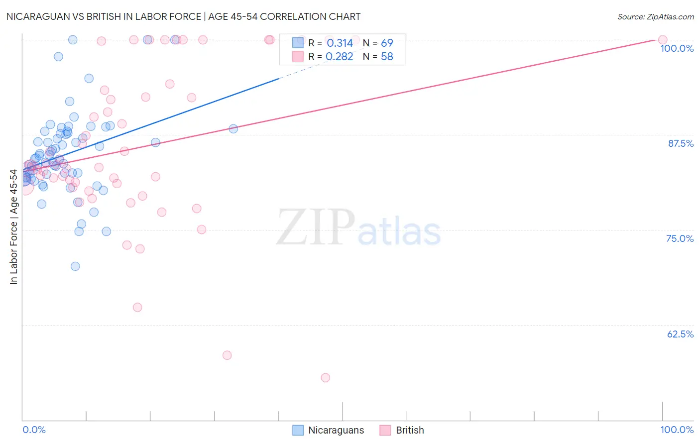 Nicaraguan vs British In Labor Force | Age 45-54