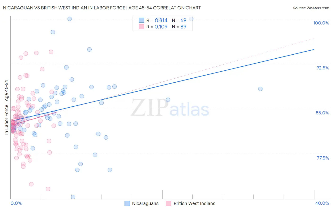 Nicaraguan vs British West Indian In Labor Force | Age 45-54