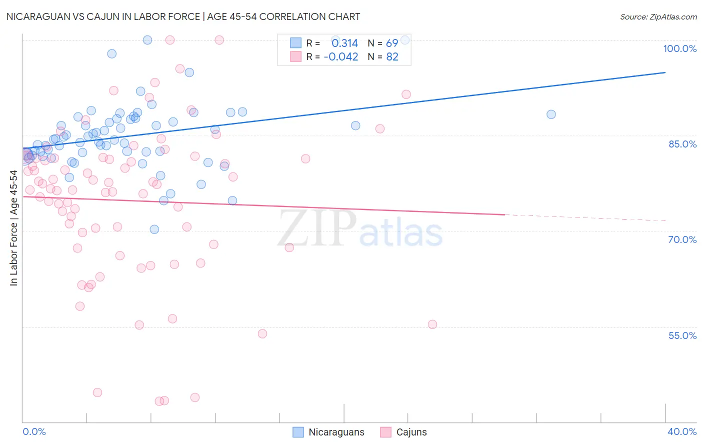 Nicaraguan vs Cajun In Labor Force | Age 45-54