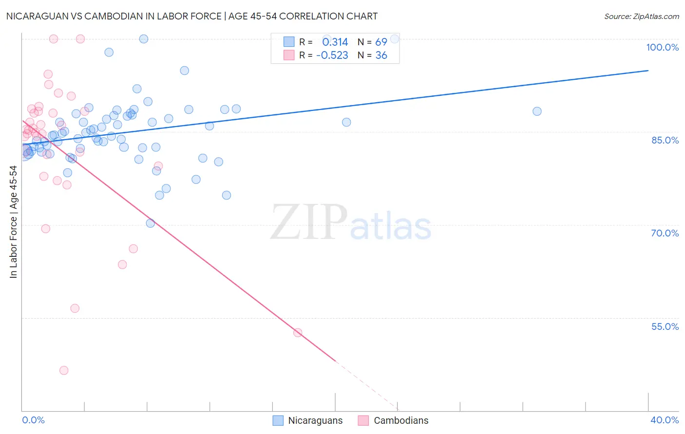 Nicaraguan vs Cambodian In Labor Force | Age 45-54