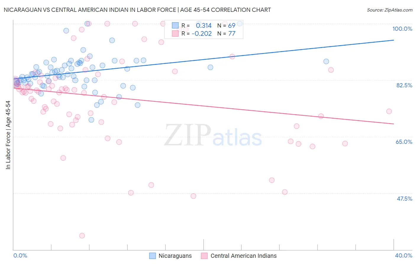 Nicaraguan vs Central American Indian In Labor Force | Age 45-54