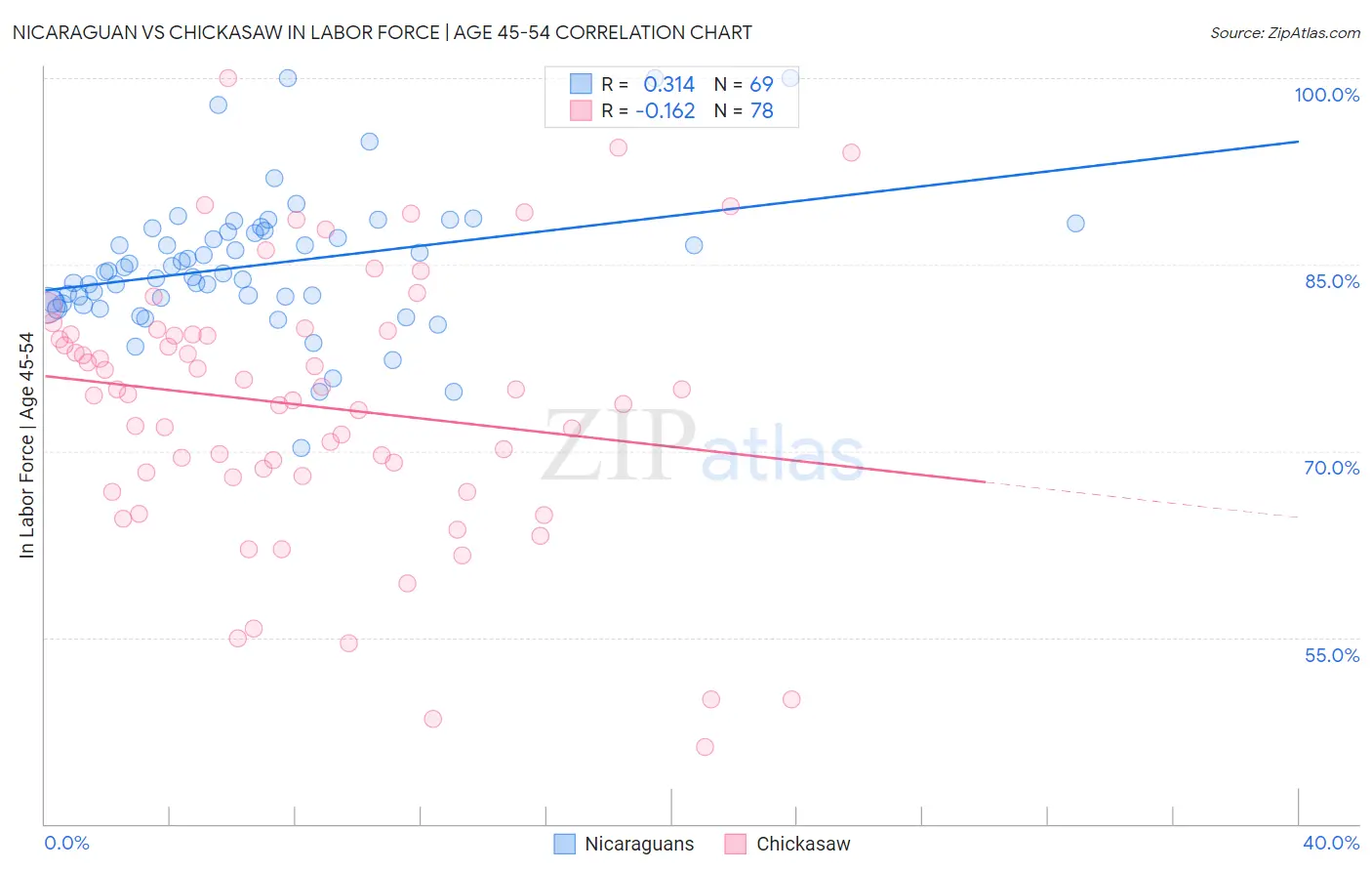 Nicaraguan vs Chickasaw In Labor Force | Age 45-54