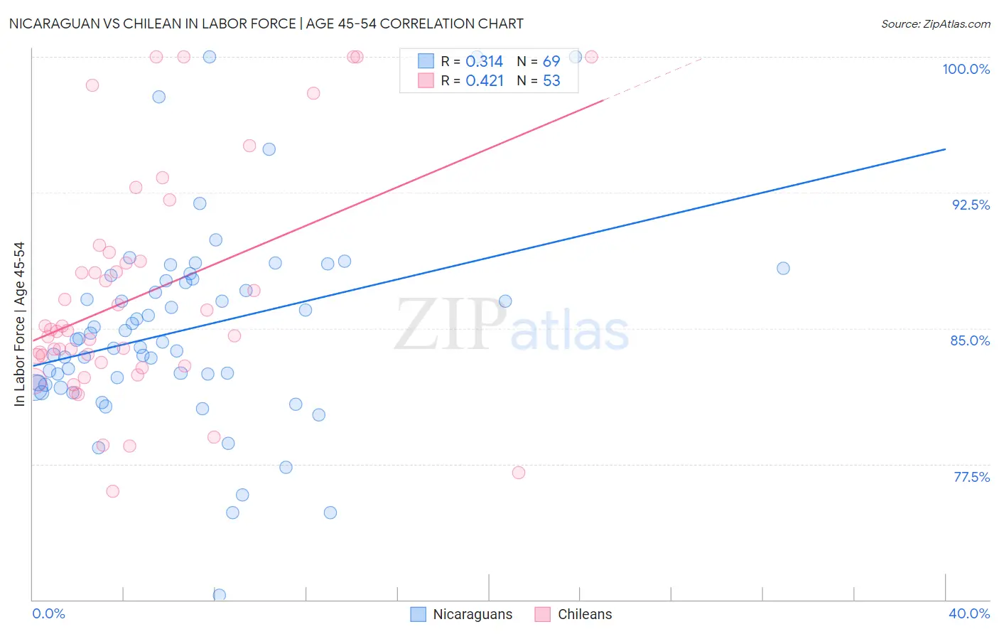 Nicaraguan vs Chilean In Labor Force | Age 45-54
