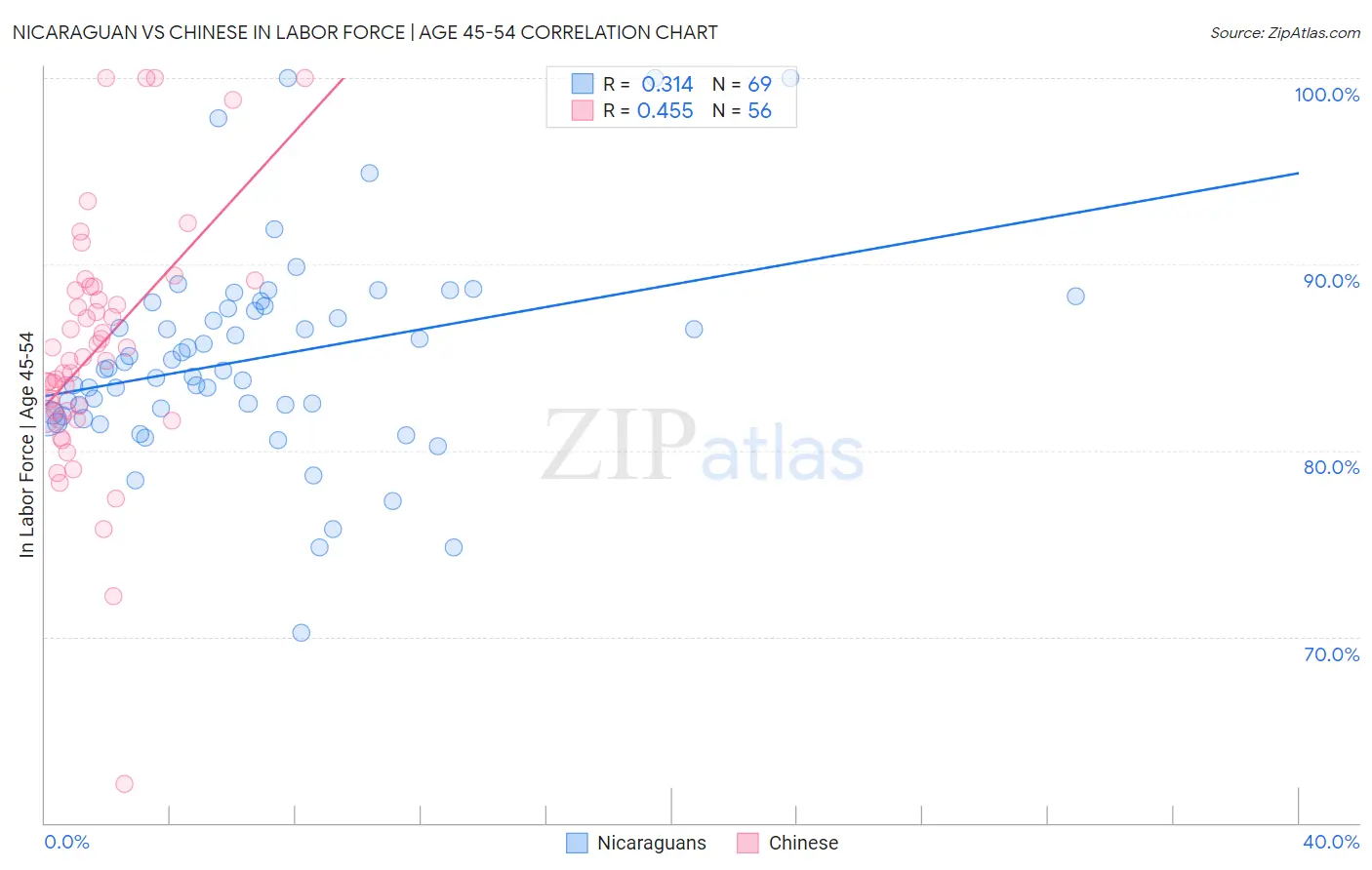 Nicaraguan vs Chinese In Labor Force | Age 45-54