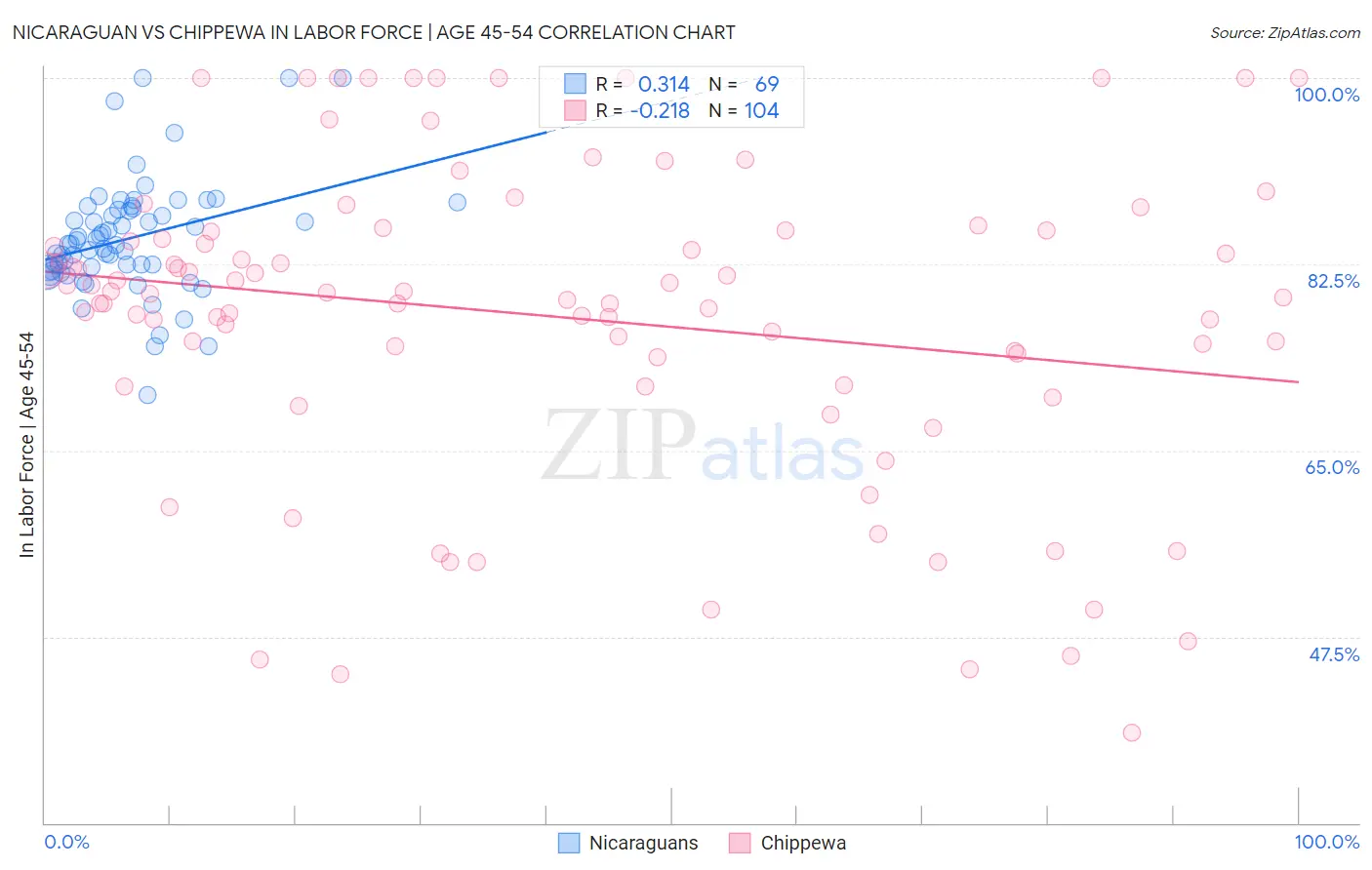 Nicaraguan vs Chippewa In Labor Force | Age 45-54
