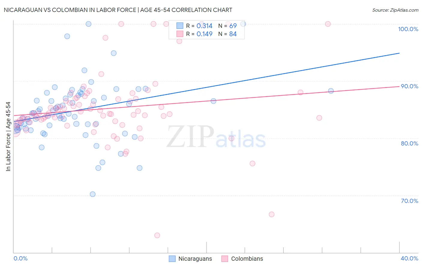 Nicaraguan vs Colombian In Labor Force | Age 45-54