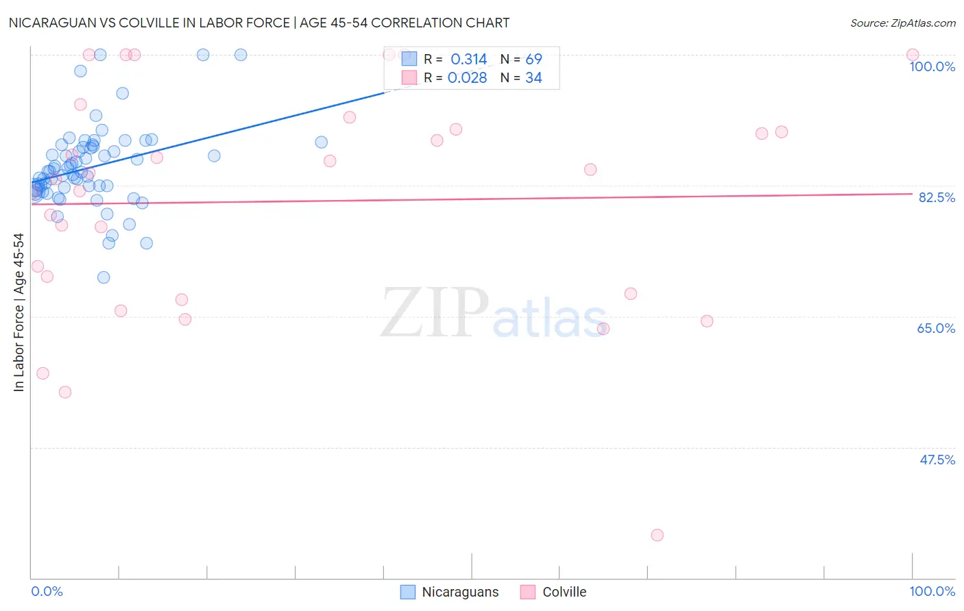 Nicaraguan vs Colville In Labor Force | Age 45-54