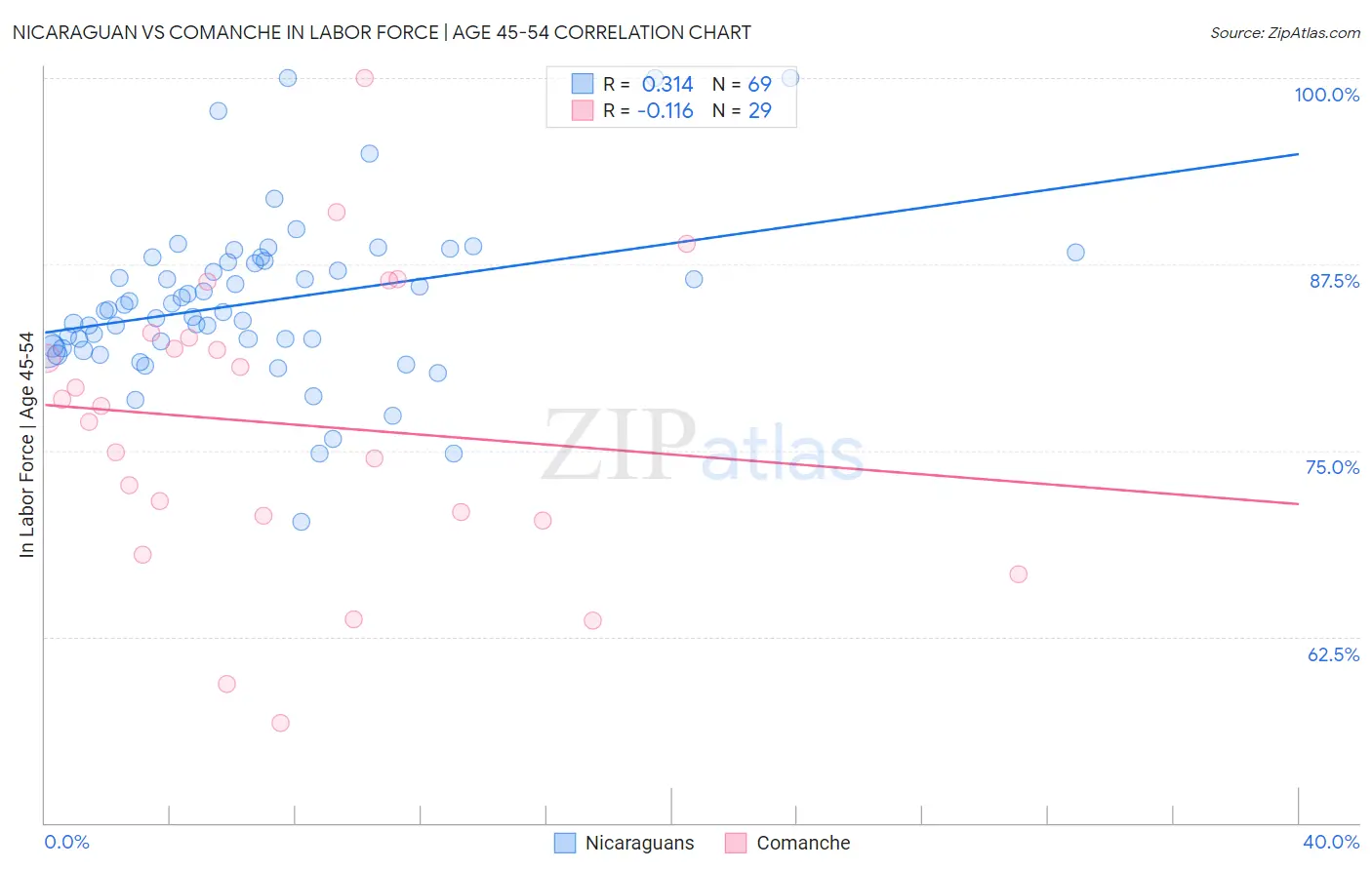 Nicaraguan vs Comanche In Labor Force | Age 45-54