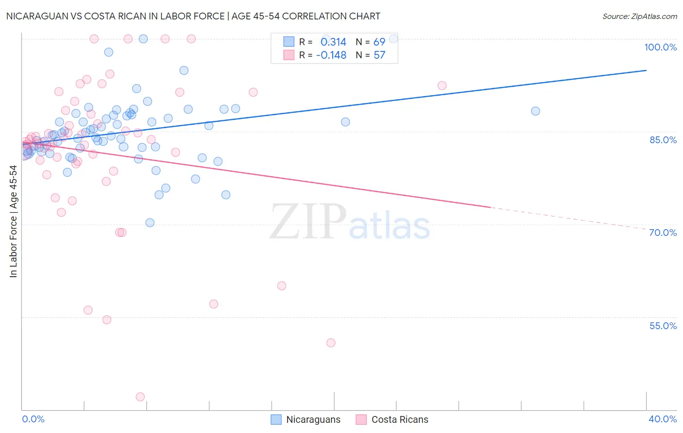Nicaraguan vs Costa Rican In Labor Force | Age 45-54