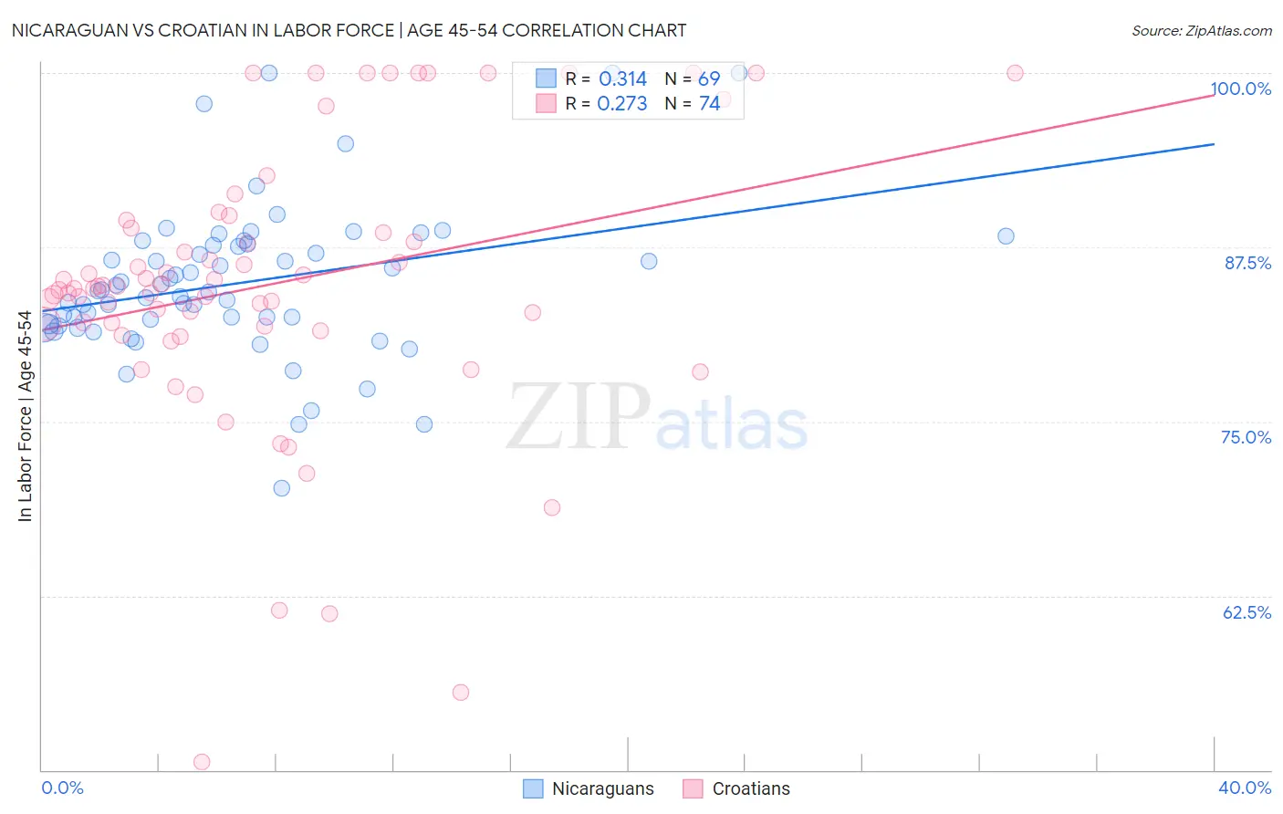Nicaraguan vs Croatian In Labor Force | Age 45-54